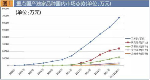 2017年國家醫保目錄出爐 新增62西藥品種