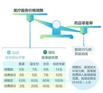 北京公布醫藥分開試點賬單 分級診療趨勢明顯