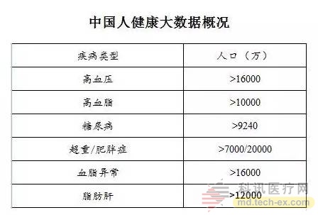 中國健康醫療大數據發布 健康大山有三座