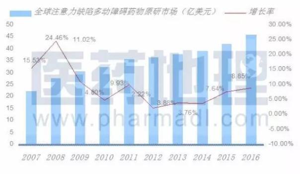 “小兒多動綜合癥”治療市場 東西方冷熱不均