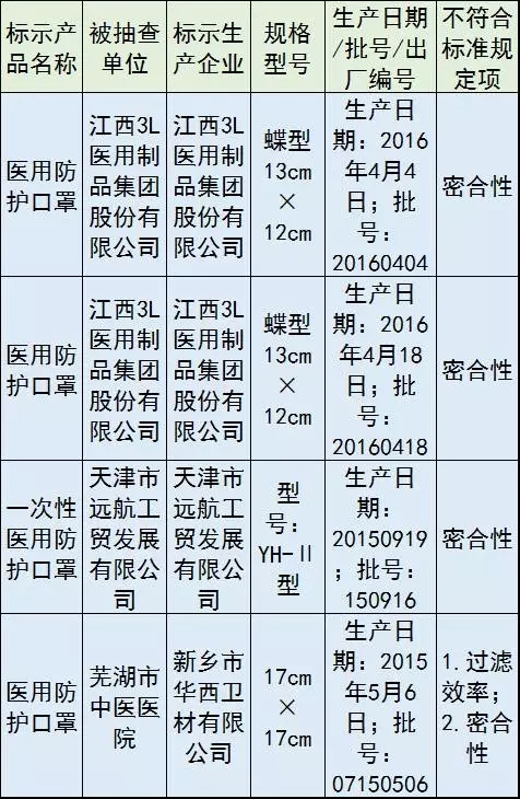 CFDA公告：10家械企產品不合格