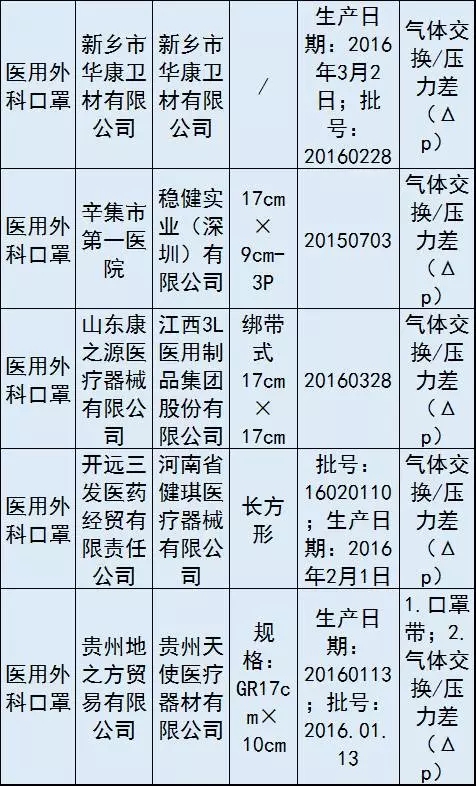 CFDA公告：10家械企產品不合格