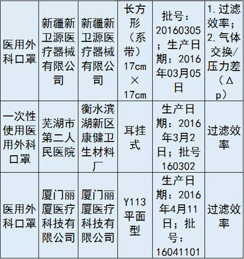 CFDA公告：10家械企產品不合格