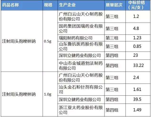 江蘇省藥品集中采購，部分藥價越來越高！