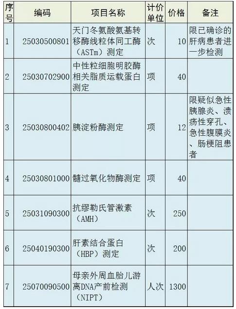 浙江增設醫療服務檢驗項目 基因檢測成熱點