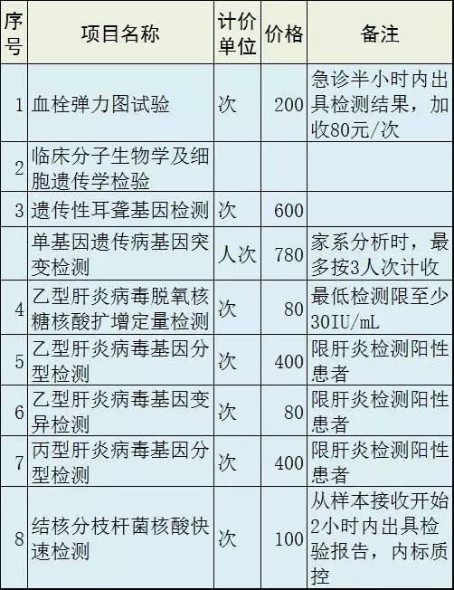 浙江增設醫療服務檢驗項目 基因檢測成熱點