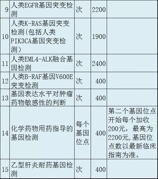 浙江增設醫療服務檢驗項目 基因檢測成熱點