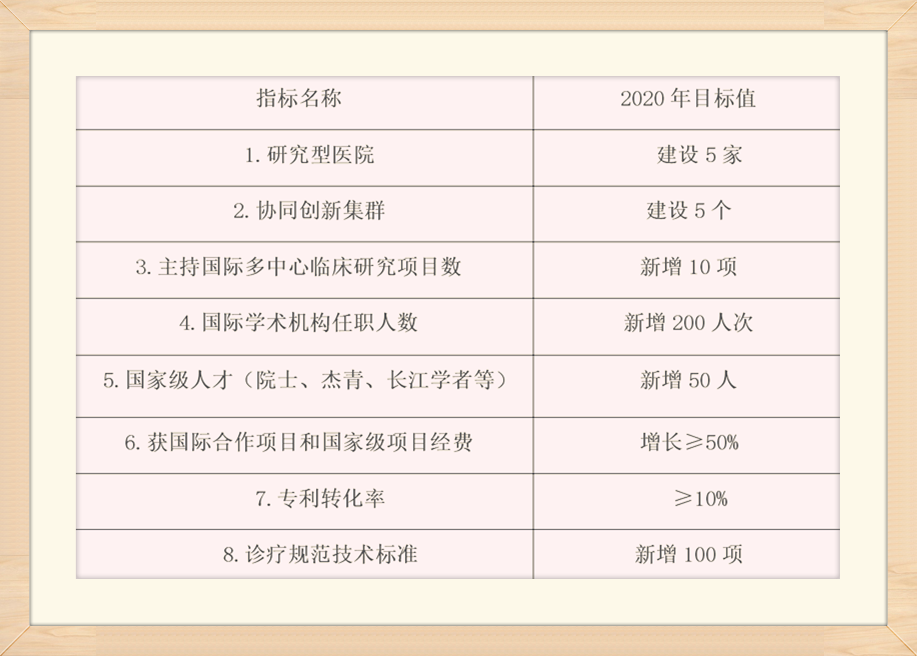 上海市“十三五”醫學科技創新發展指標