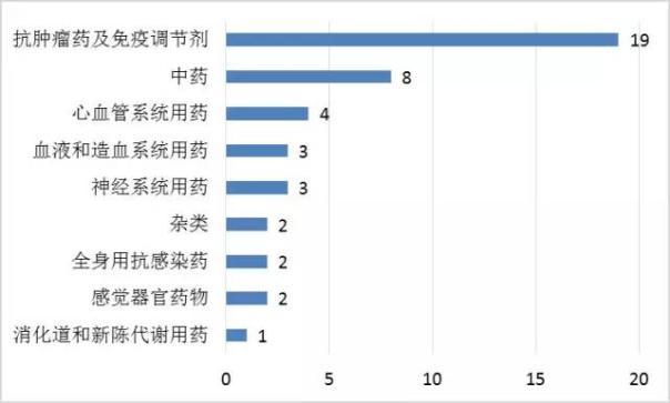 圖1 2017年國家醫(yī)保談判品種治療領(lǐng)域分布（個）