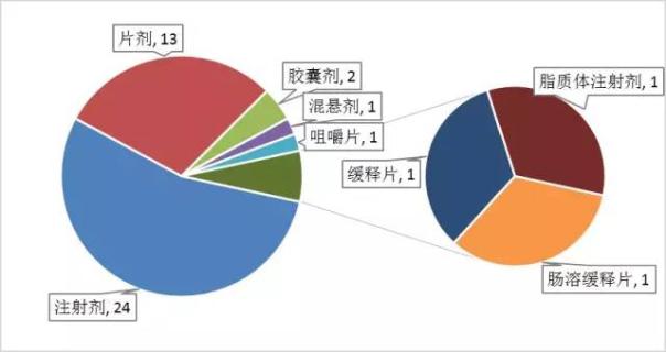 圖2 2017年國家醫(yī)保談判品種劑型分布（個）