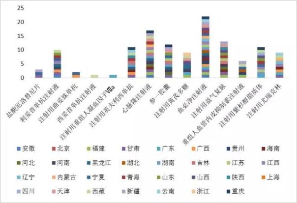 圖3 2017年國家醫(yī)保談判品種在地區(qū)醫(yī)保的分布（個）