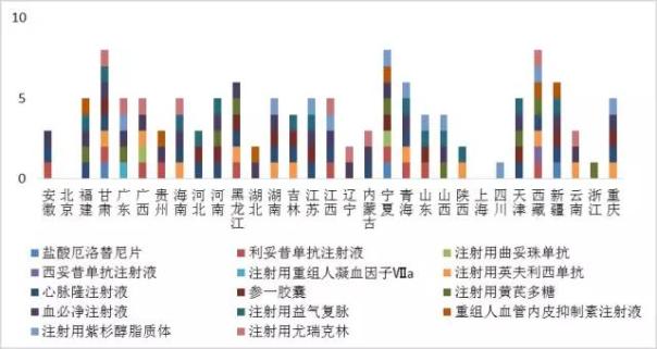 圖4 2017年國家醫(yī)保談判品種在地區(qū)醫(yī)保的分布（個）