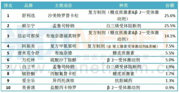 哮喘用藥零售市場：這兩個外資品牌奪走了半壁“江山”