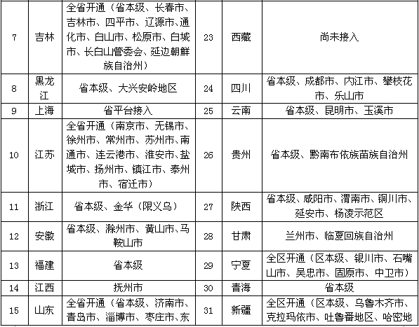 人社部：160個地區1008家醫療機構實現跨省異地就醫住院費用直接結算