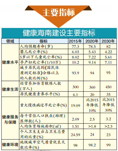 “健康海南2030”規(guī)劃 15分鐘基本醫(yī)療衛(wèi)生服務圈形成