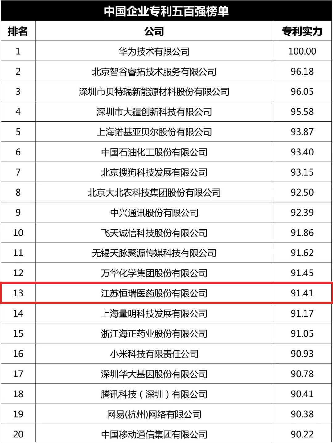 中國企業專利500強榜單.png