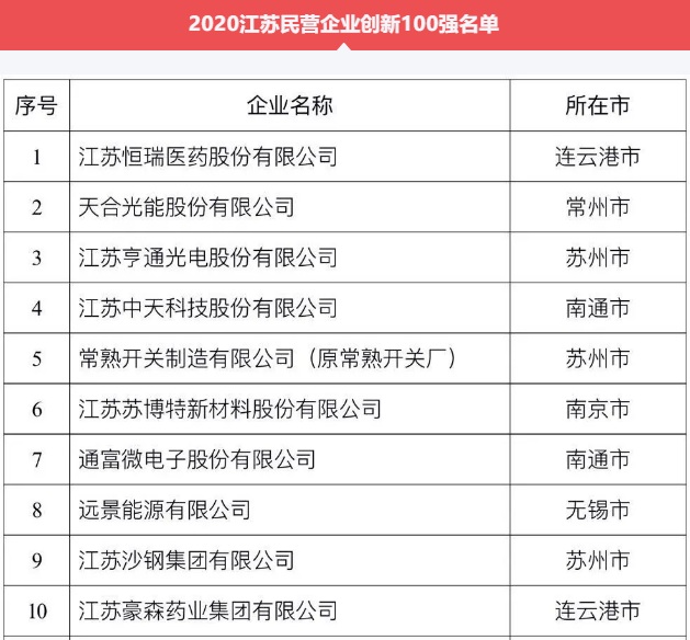 江蘇民營企業創新100強.png